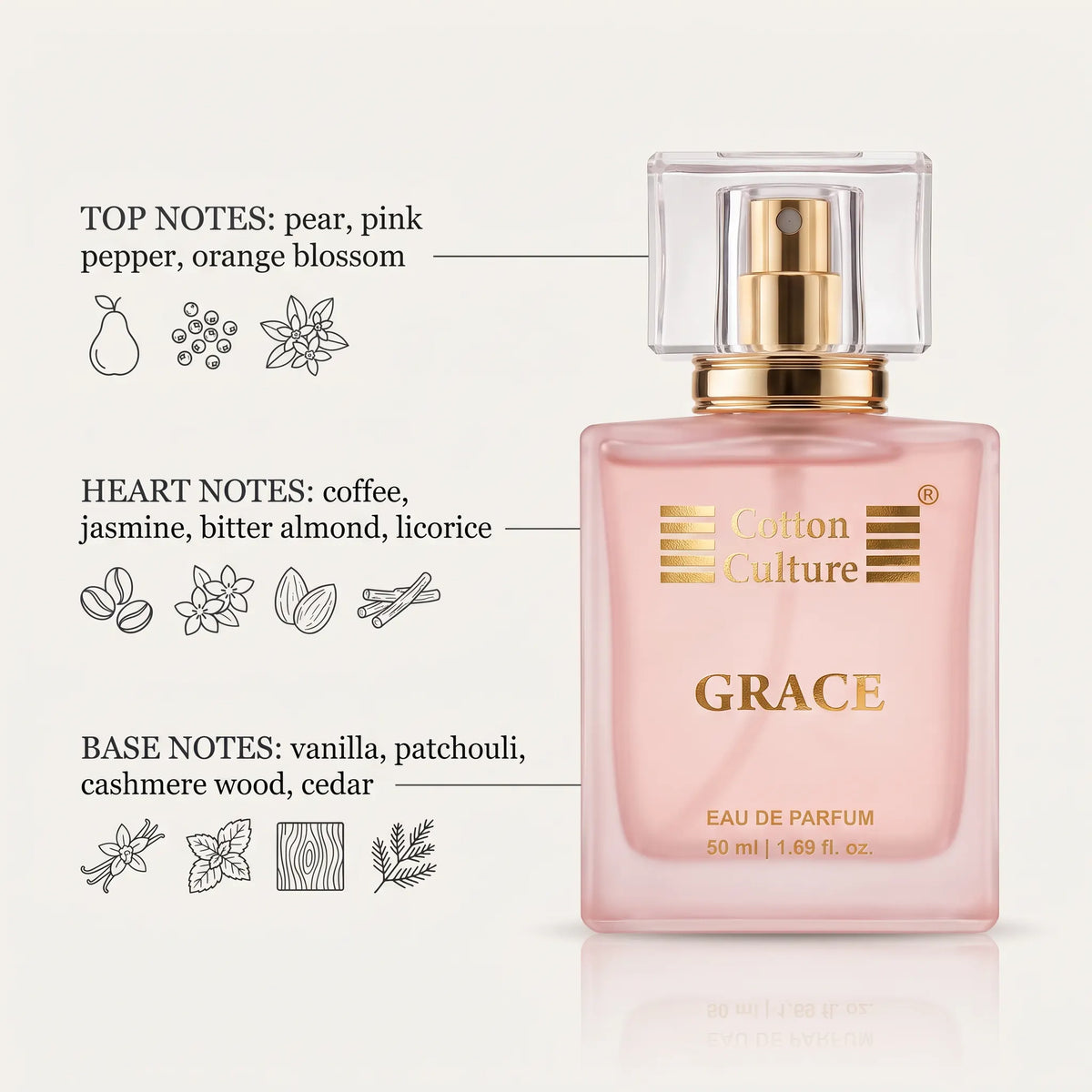 Cotton Culture Grace Eau de Parfum bottle with a gold cap, surrounded by scent notes of pear, pink pepper, orange blossom, coffee, jasmine, bitter almond, licorice, vanilla, patchouli, cashmere wood, and cedar on a white background with 'SCENT SCRIPT' text and a slow evaporation note.